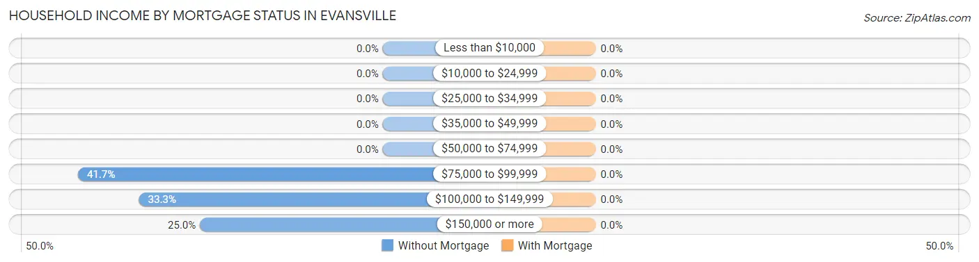 Household Income by Mortgage Status in Evansville