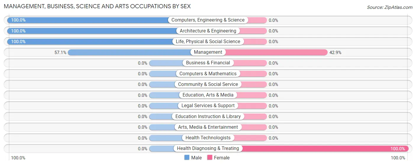 Management, Business, Science and Arts Occupations by Sex in Evansville