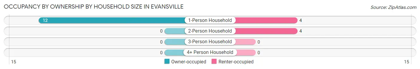 Occupancy by Ownership by Household Size in Evansville