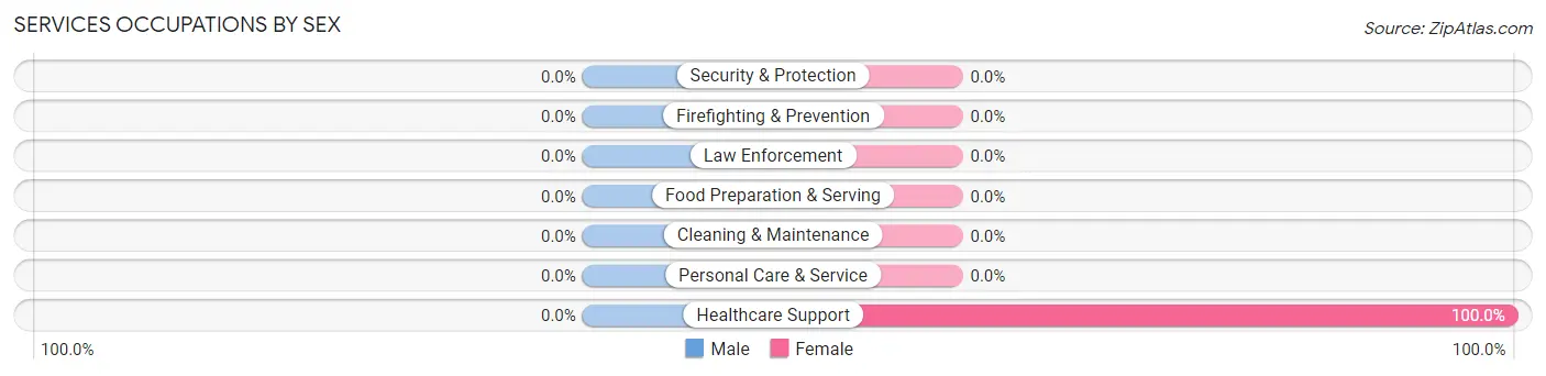 Services Occupations by Sex in Evansville