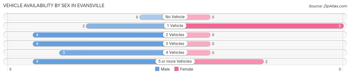 Vehicle Availability by Sex in Evansville