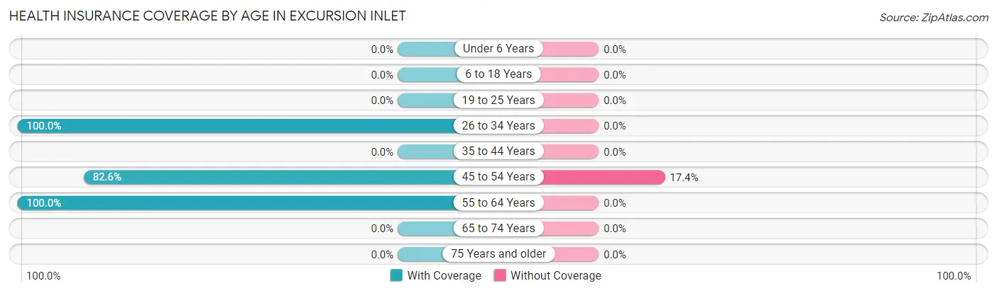 Health Insurance Coverage by Age in Excursion Inlet
