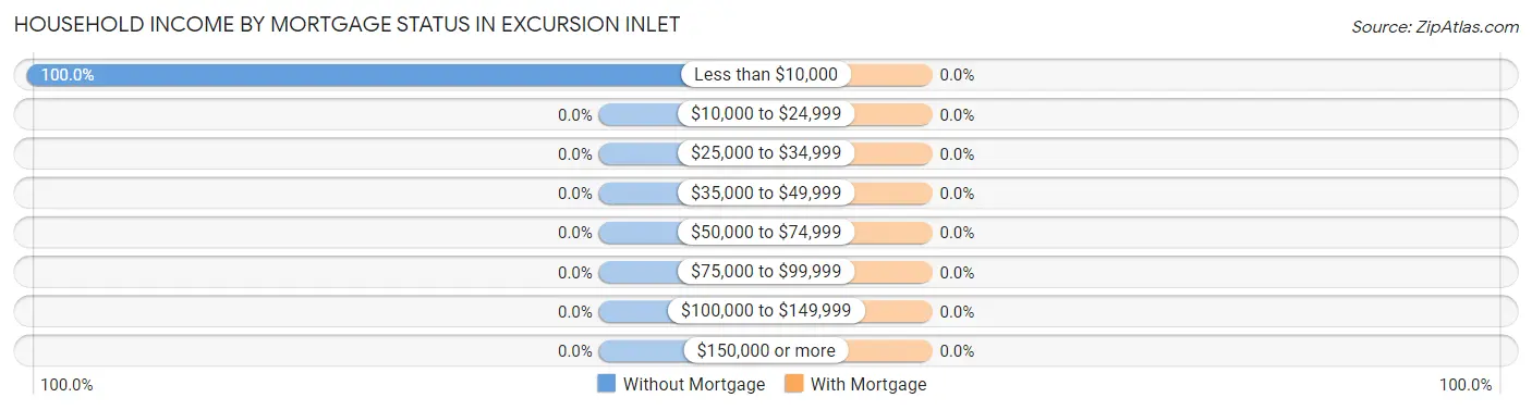 Household Income by Mortgage Status in Excursion Inlet