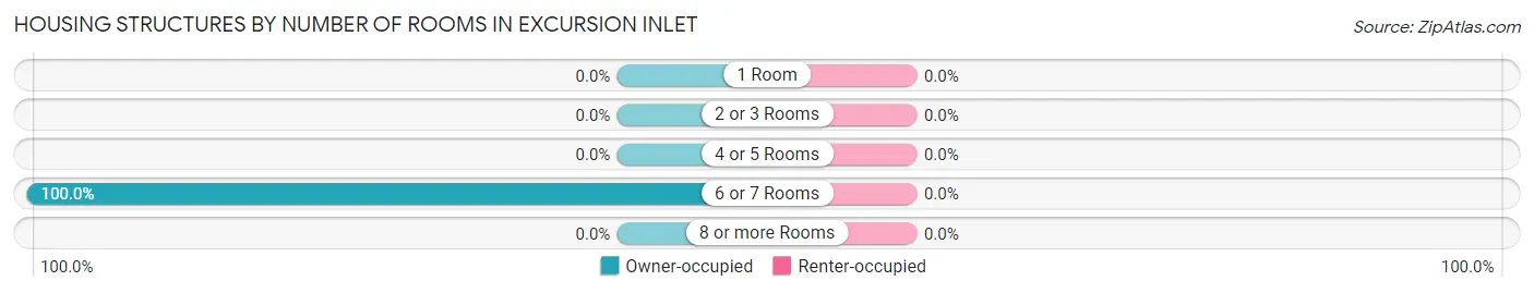 Housing Structures by Number of Rooms in Excursion Inlet