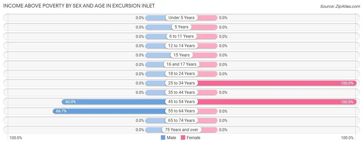 Income Above Poverty by Sex and Age in Excursion Inlet
