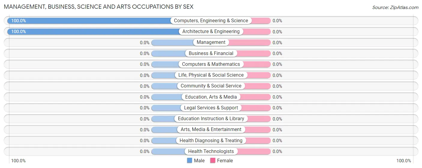 Management, Business, Science and Arts Occupations by Sex in Excursion Inlet