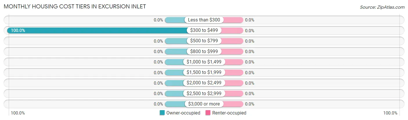 Monthly Housing Cost Tiers in Excursion Inlet