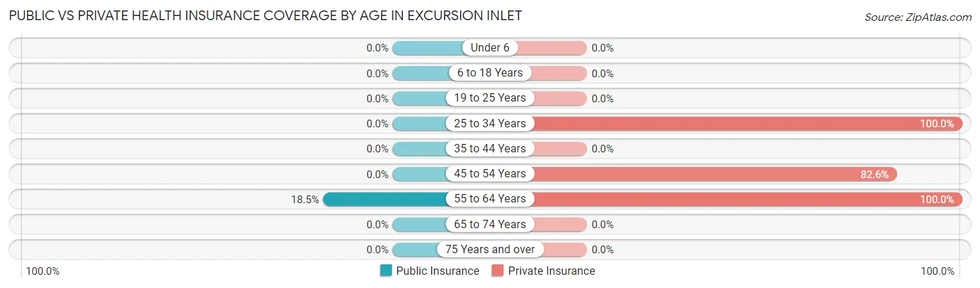 Public vs Private Health Insurance Coverage by Age in Excursion Inlet