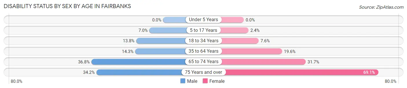 Disability Status by Sex by Age in Fairbanks