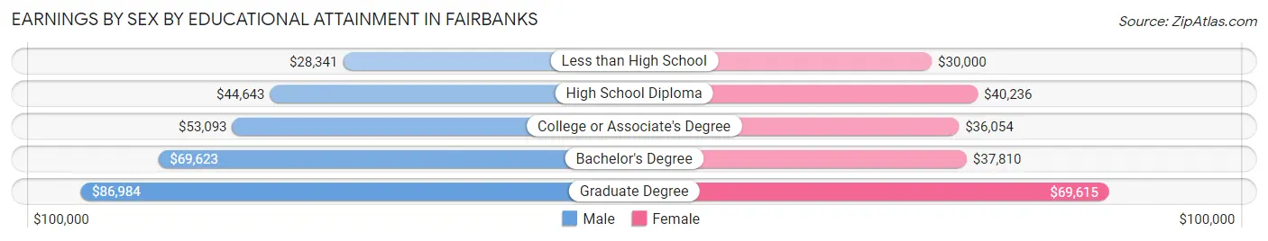 Earnings by Sex by Educational Attainment in Fairbanks