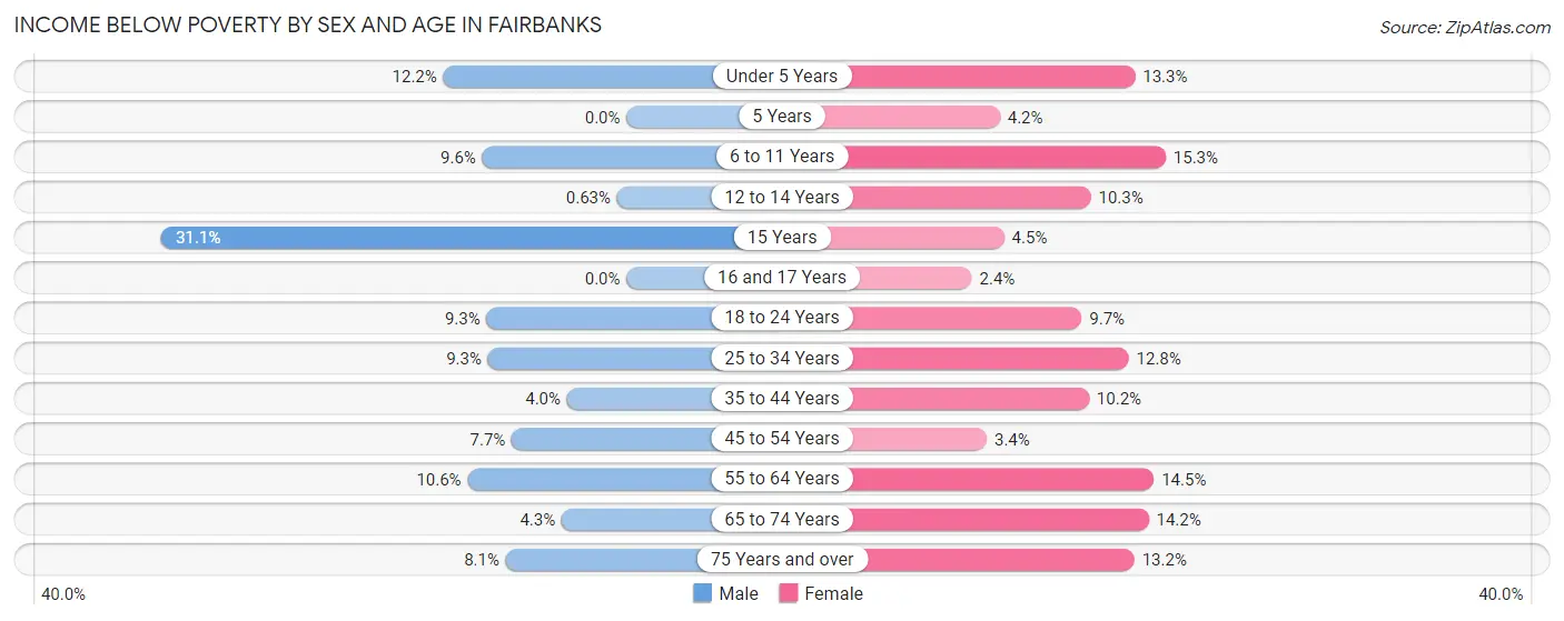 Income Below Poverty by Sex and Age in Fairbanks