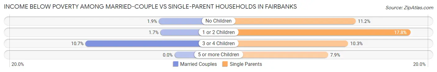Income Below Poverty Among Married-Couple vs Single-Parent Households in Fairbanks