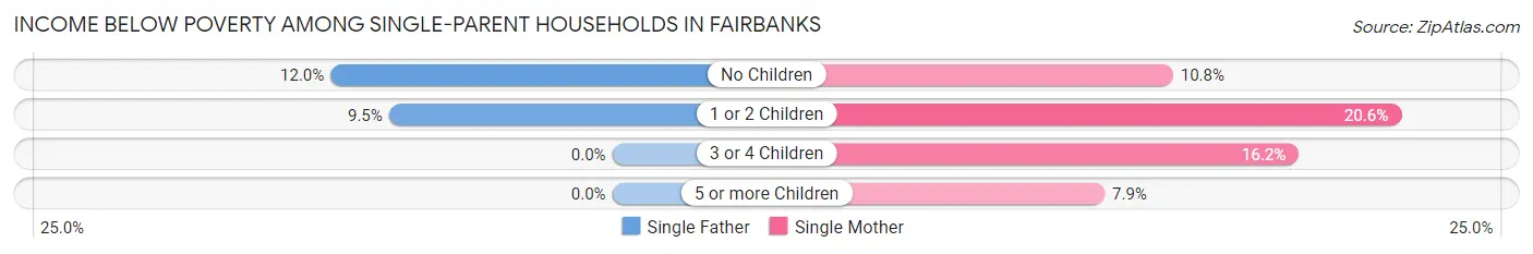 Income Below Poverty Among Single-Parent Households in Fairbanks