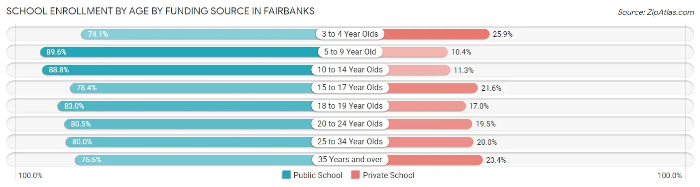 School Enrollment by Age by Funding Source in Fairbanks