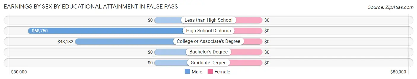 Earnings by Sex by Educational Attainment in False Pass