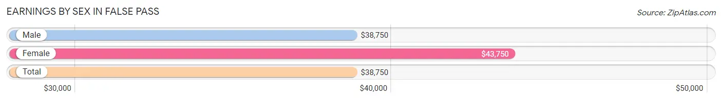 Earnings by Sex in False Pass