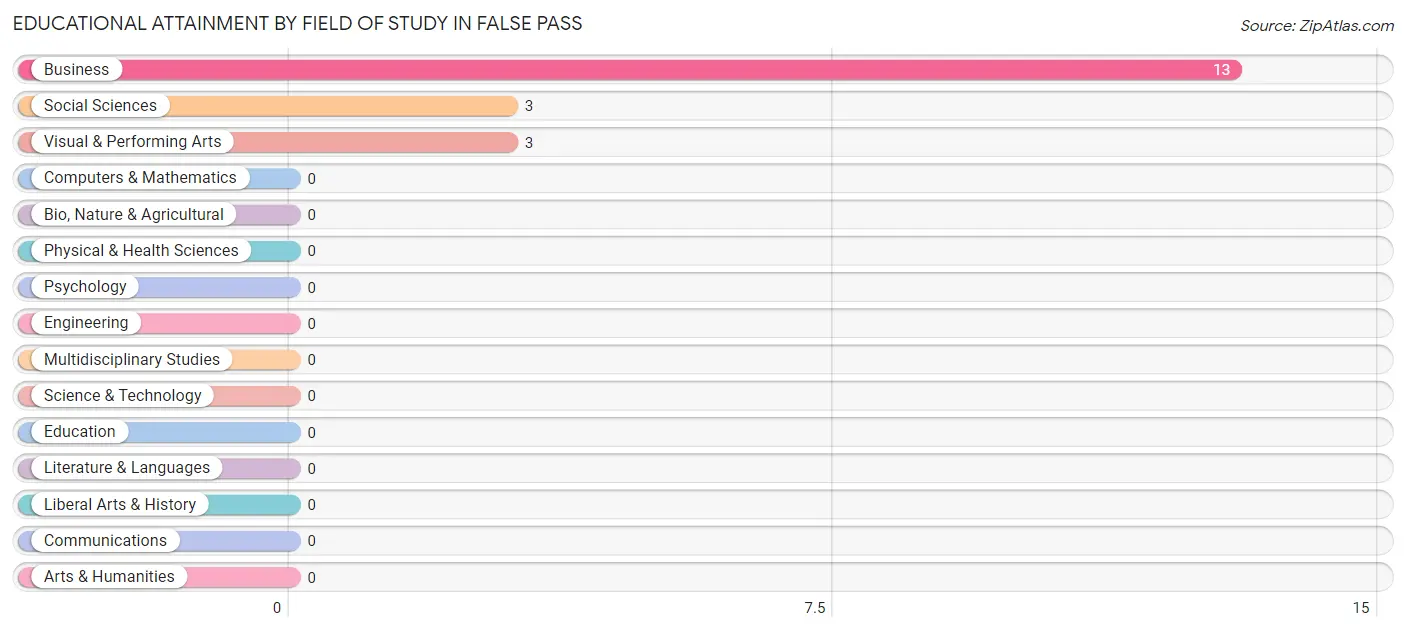 Educational Attainment by Field of Study in False Pass