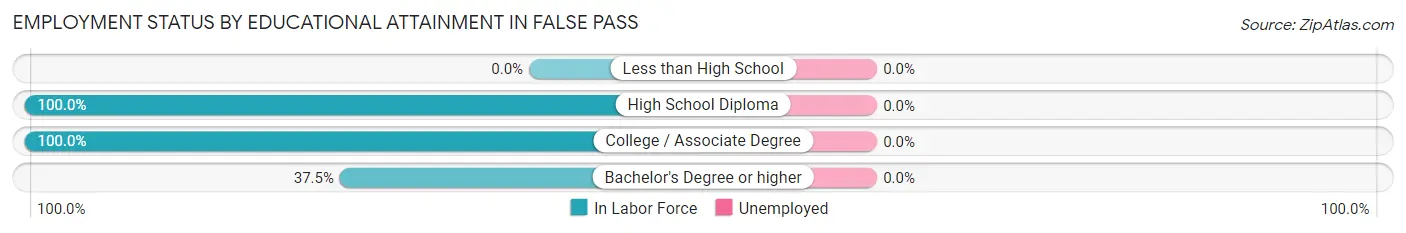 Employment Status by Educational Attainment in False Pass