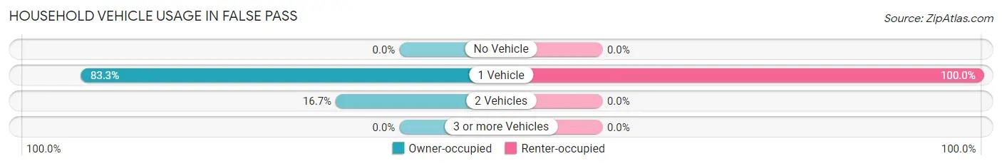 Household Vehicle Usage in False Pass