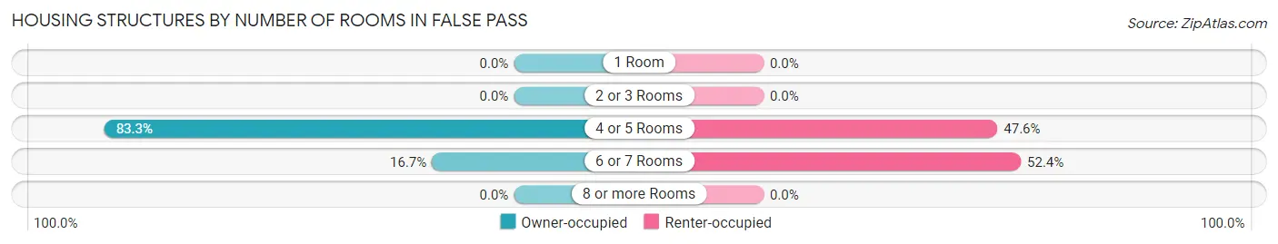 Housing Structures by Number of Rooms in False Pass