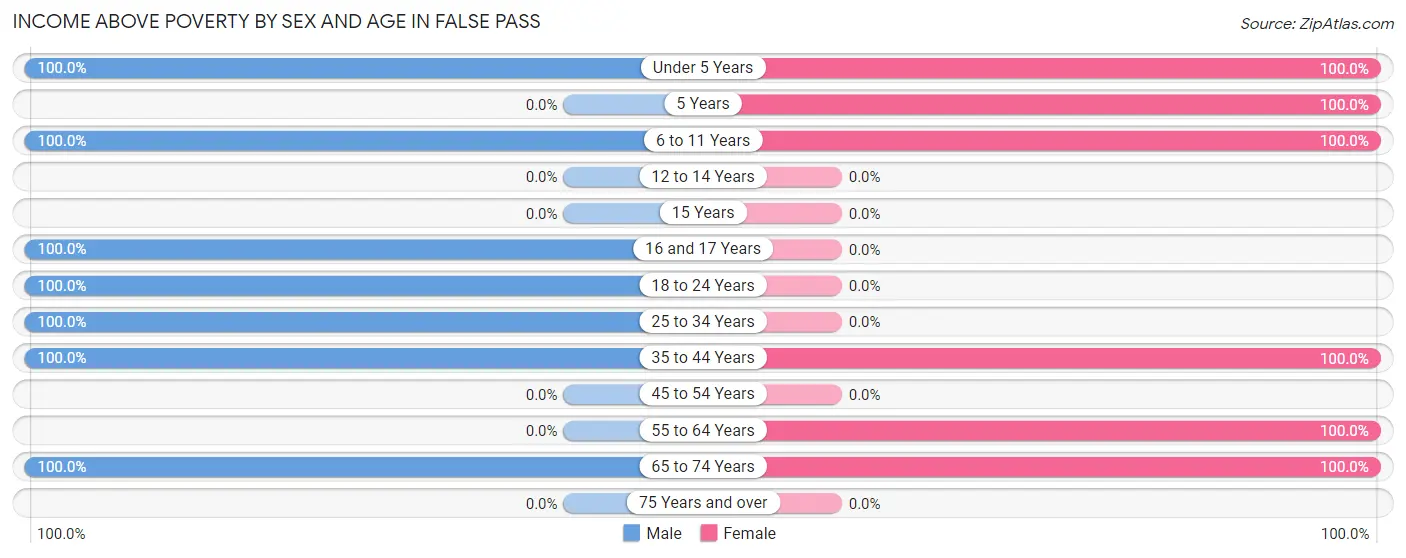 Income Above Poverty by Sex and Age in False Pass