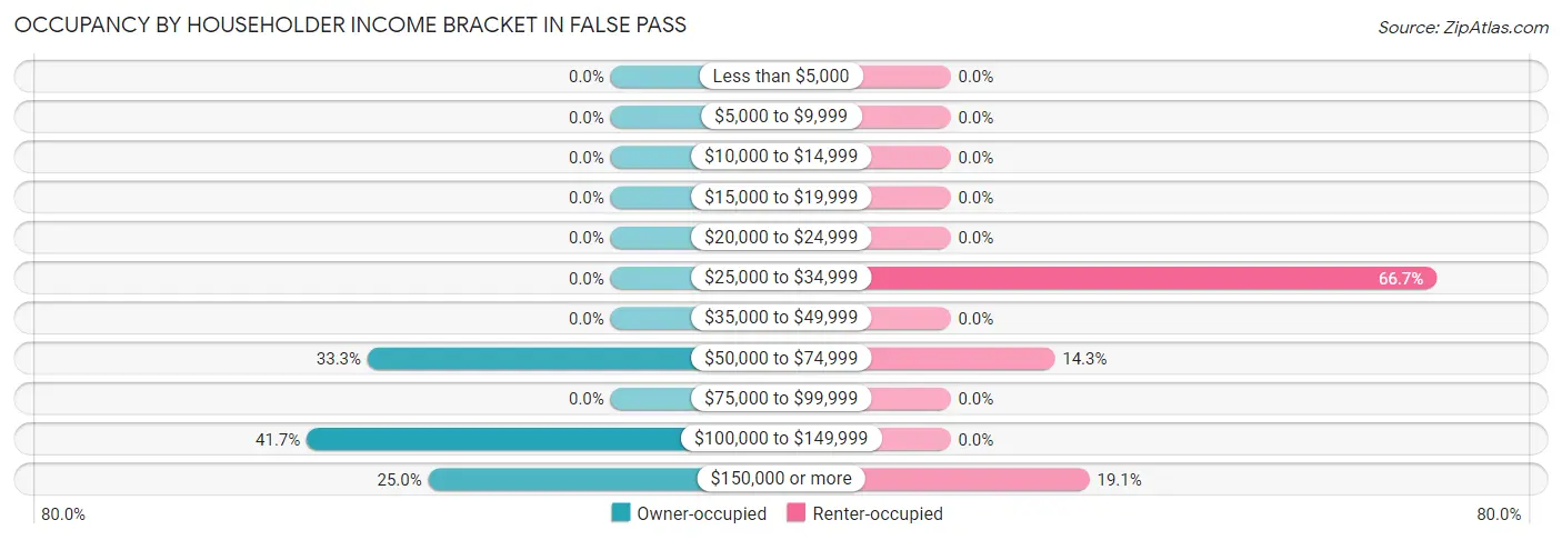 Occupancy by Householder Income Bracket in False Pass