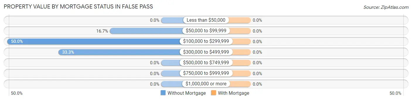 Property Value by Mortgage Status in False Pass
