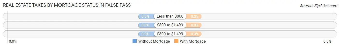 Real Estate Taxes by Mortgage Status in False Pass
