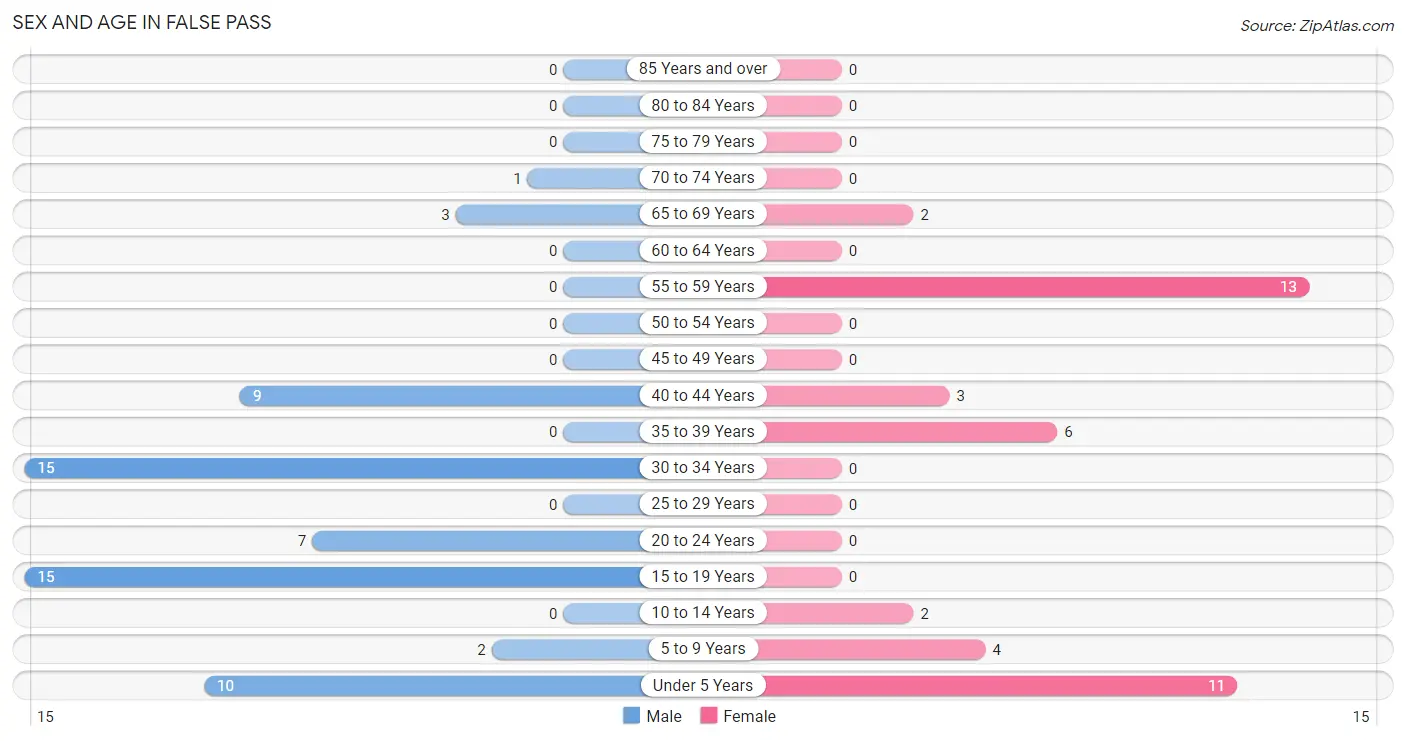 Sex and Age in False Pass