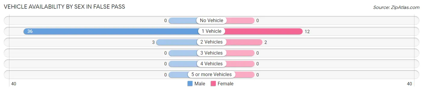 Vehicle Availability by Sex in False Pass
