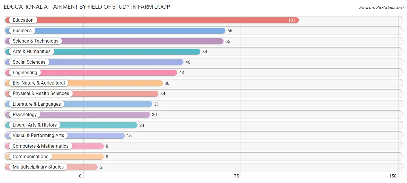 Educational Attainment by Field of Study in Farm Loop