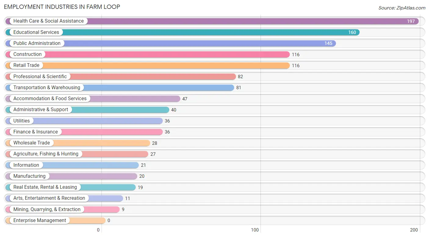 Employment Industries in Farm Loop