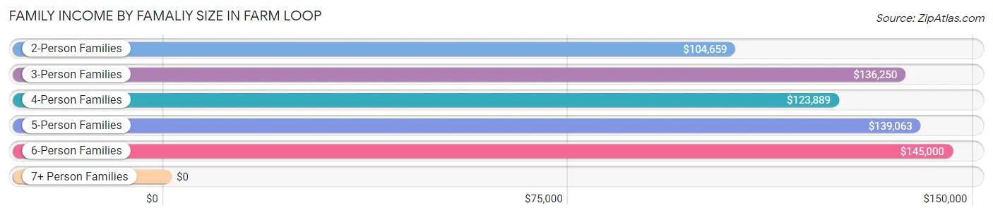 Family Income by Famaliy Size in Farm Loop