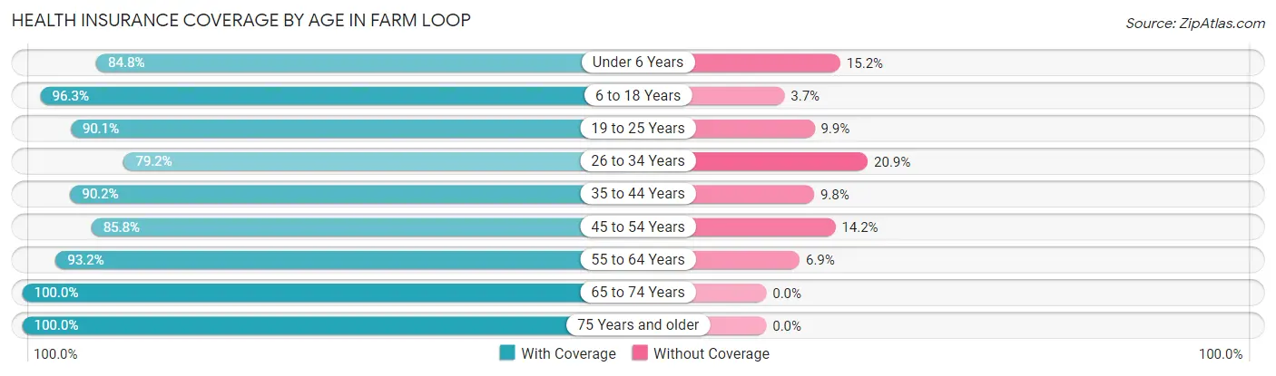 Health Insurance Coverage by Age in Farm Loop