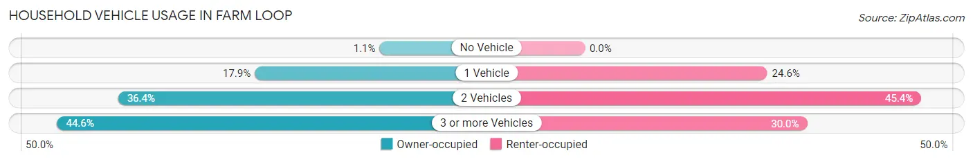 Household Vehicle Usage in Farm Loop