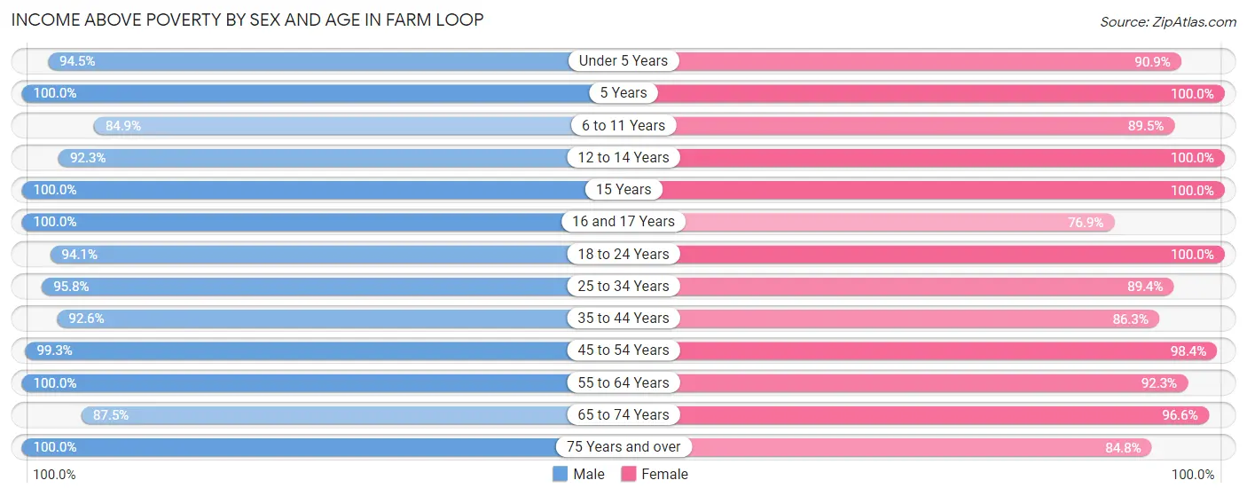 Income Above Poverty by Sex and Age in Farm Loop