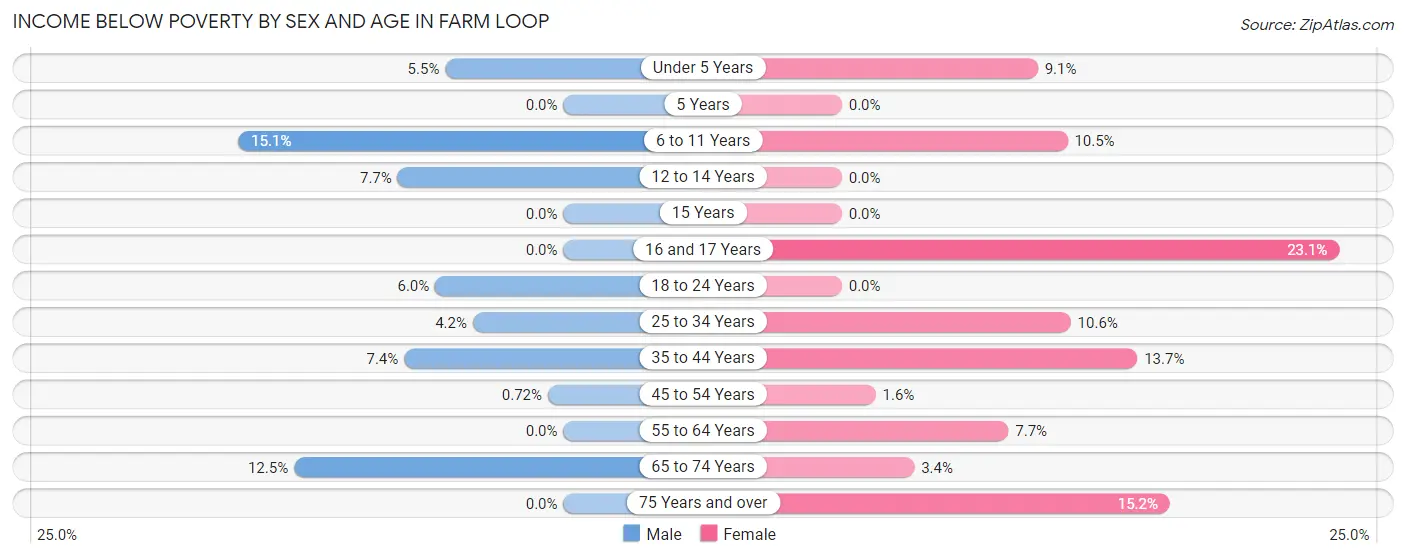 Income Below Poverty by Sex and Age in Farm Loop