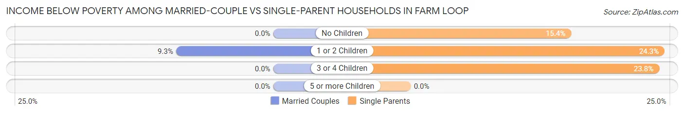 Income Below Poverty Among Married-Couple vs Single-Parent Households in Farm Loop