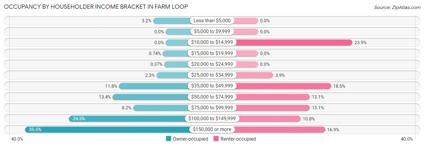 Occupancy by Householder Income Bracket in Farm Loop