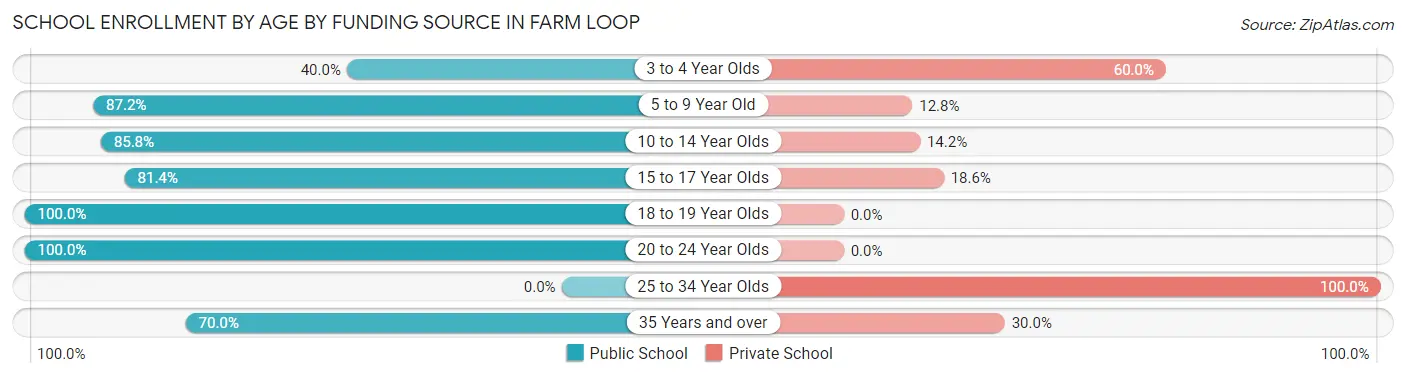 School Enrollment by Age by Funding Source in Farm Loop