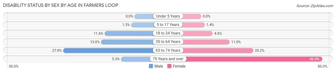 Disability Status by Sex by Age in Farmers Loop
