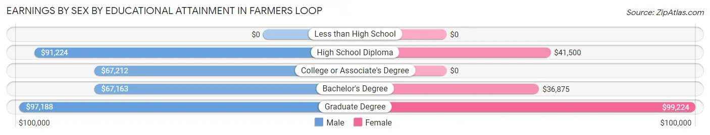 Earnings by Sex by Educational Attainment in Farmers Loop
