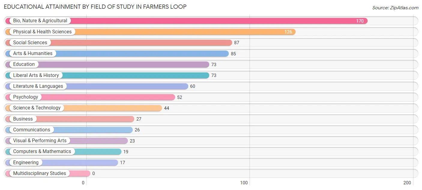 Educational Attainment by Field of Study in Farmers Loop