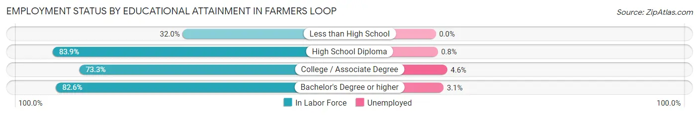 Employment Status by Educational Attainment in Farmers Loop