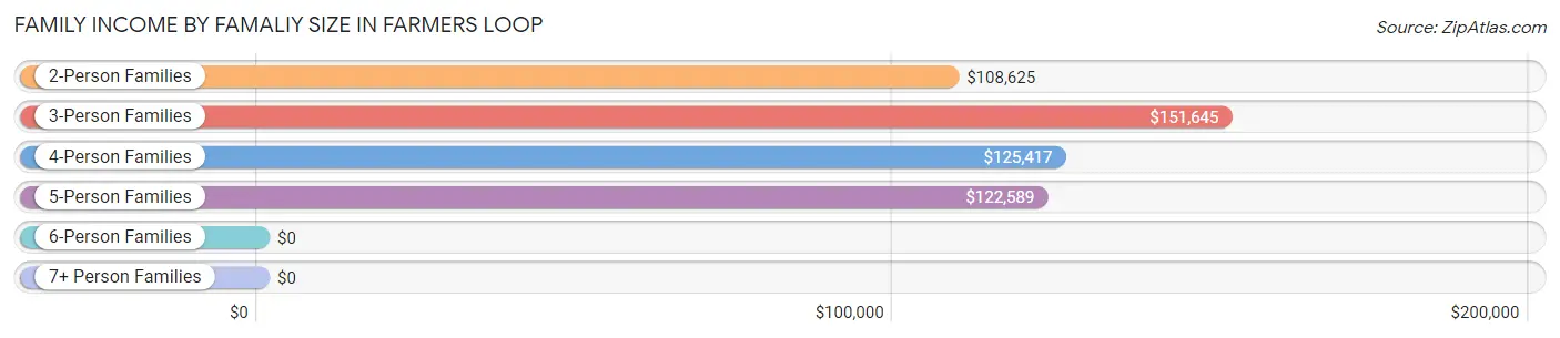 Family Income by Famaliy Size in Farmers Loop