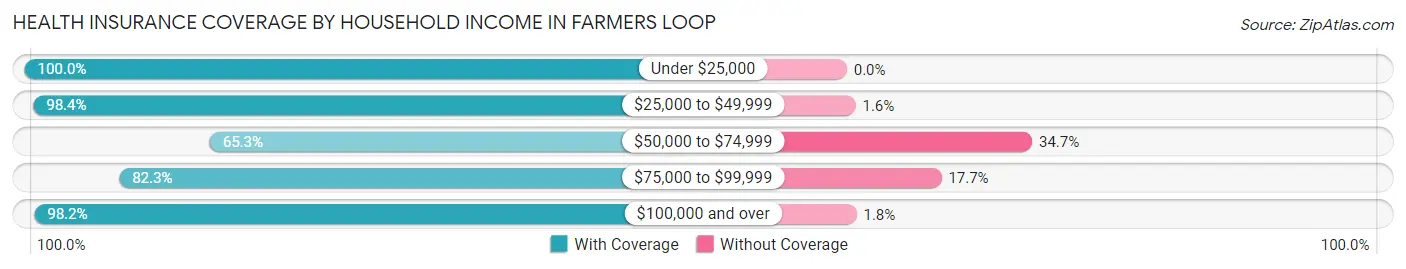 Health Insurance Coverage by Household Income in Farmers Loop