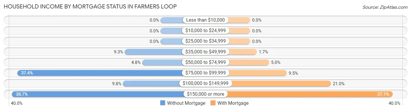 Household Income by Mortgage Status in Farmers Loop
