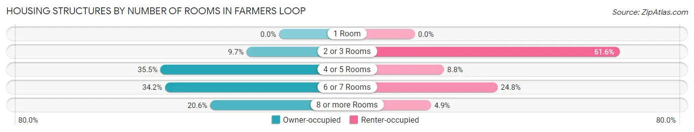 Housing Structures by Number of Rooms in Farmers Loop