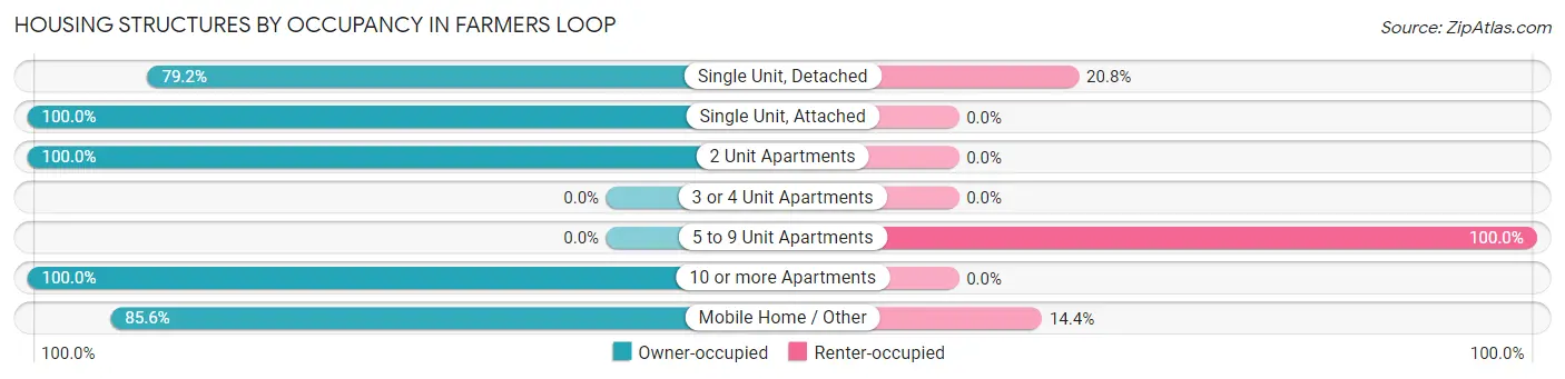 Housing Structures by Occupancy in Farmers Loop