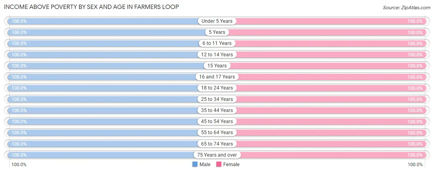 Income Above Poverty by Sex and Age in Farmers Loop